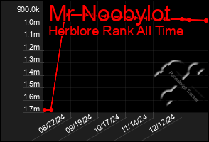 Total Graph of Mr Noobylot