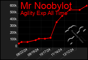 Total Graph of Mr Noobylot