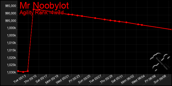 Last 31 Days Graph of Mr Noobylot