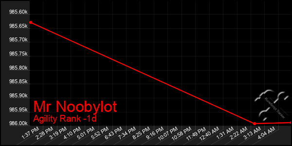 Last 24 Hours Graph of Mr Noobylot