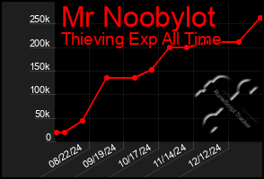 Total Graph of Mr Noobylot