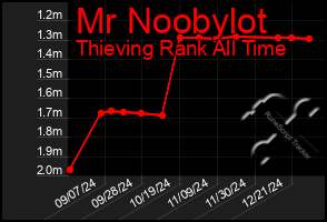 Total Graph of Mr Noobylot