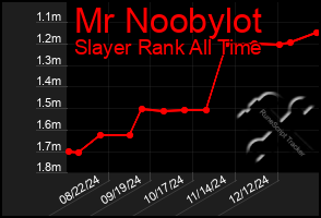 Total Graph of Mr Noobylot