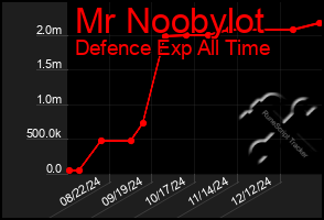 Total Graph of Mr Noobylot