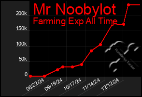 Total Graph of Mr Noobylot