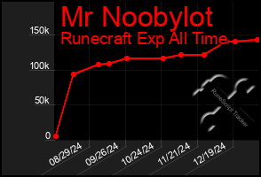 Total Graph of Mr Noobylot