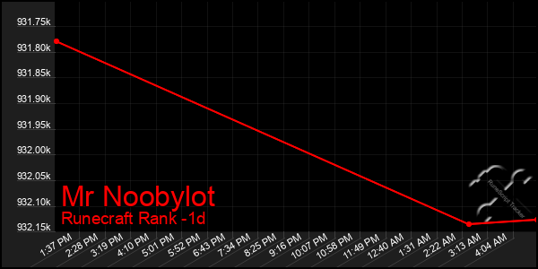 Last 24 Hours Graph of Mr Noobylot