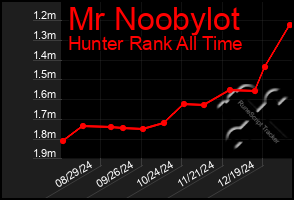 Total Graph of Mr Noobylot