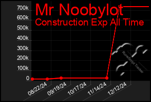 Total Graph of Mr Noobylot