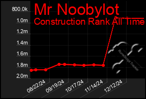 Total Graph of Mr Noobylot