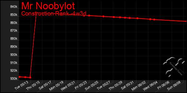 Last 31 Days Graph of Mr Noobylot