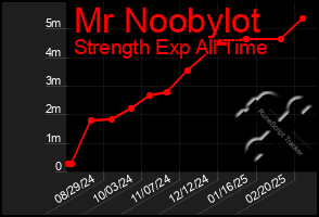 Total Graph of Mr Noobylot