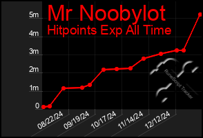 Total Graph of Mr Noobylot