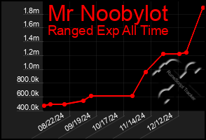 Total Graph of Mr Noobylot