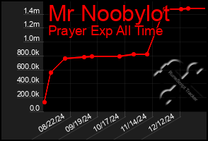 Total Graph of Mr Noobylot