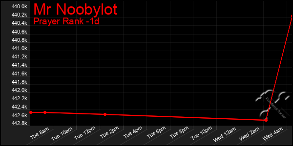Last 24 Hours Graph of Mr Noobylot