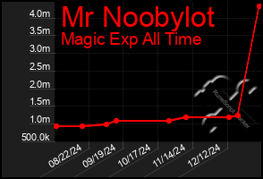 Total Graph of Mr Noobylot