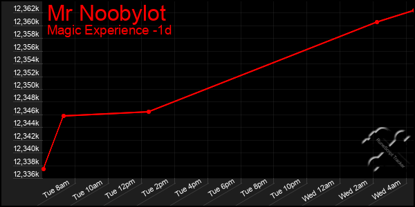 Last 24 Hours Graph of Mr Noobylot