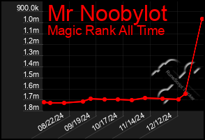 Total Graph of Mr Noobylot