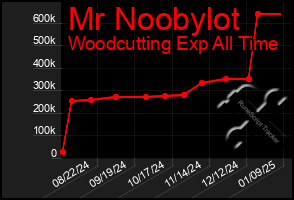 Total Graph of Mr Noobylot