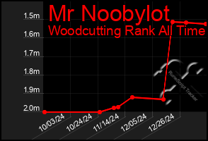 Total Graph of Mr Noobylot