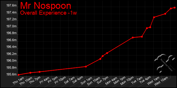 Last 7 Days Graph of Mr Nospoon