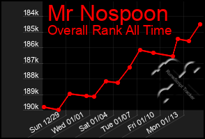 Total Graph of Mr Nospoon