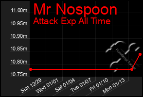 Total Graph of Mr Nospoon