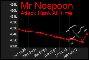 Total Graph of Mr Nospoon