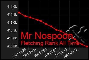 Total Graph of Mr Nospoon