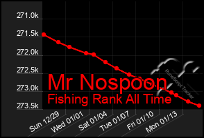 Total Graph of Mr Nospoon