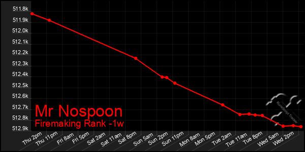 Last 7 Days Graph of Mr Nospoon