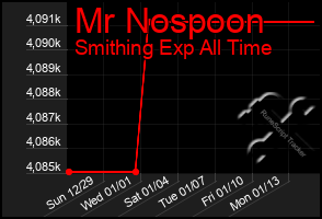 Total Graph of Mr Nospoon