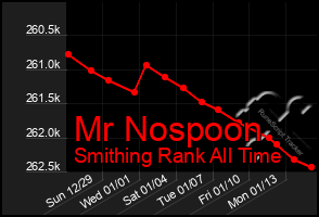 Total Graph of Mr Nospoon