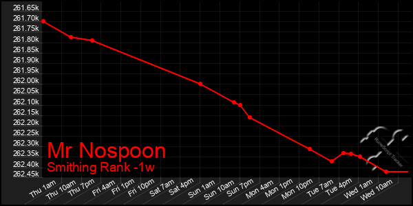 Last 7 Days Graph of Mr Nospoon