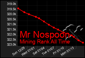 Total Graph of Mr Nospoon