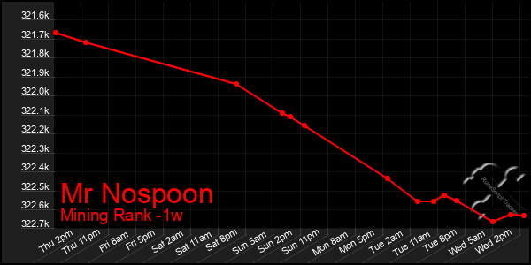 Last 7 Days Graph of Mr Nospoon