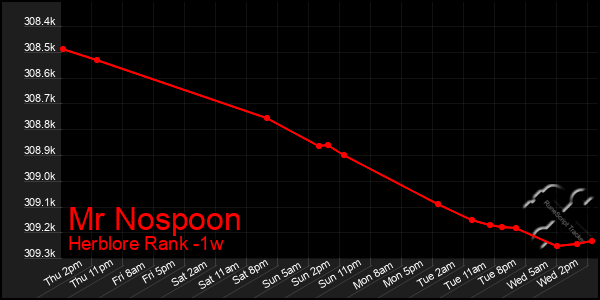 Last 7 Days Graph of Mr Nospoon