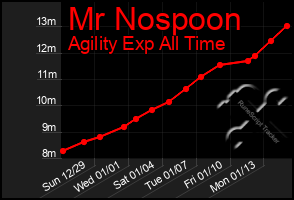 Total Graph of Mr Nospoon