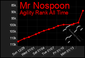 Total Graph of Mr Nospoon