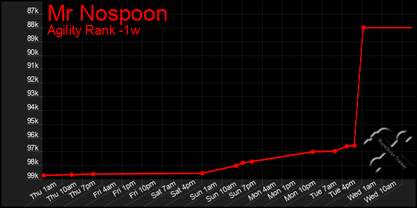 Last 7 Days Graph of Mr Nospoon