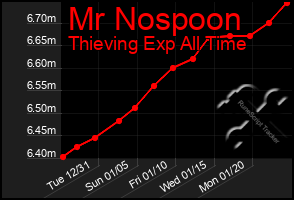 Total Graph of Mr Nospoon