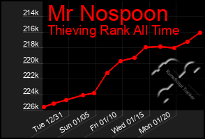 Total Graph of Mr Nospoon