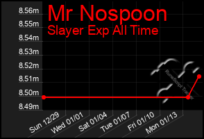 Total Graph of Mr Nospoon