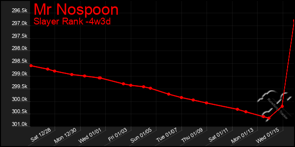 Last 31 Days Graph of Mr Nospoon