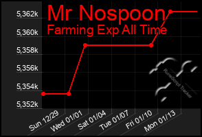 Total Graph of Mr Nospoon