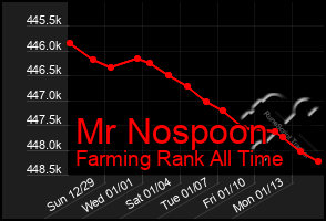 Total Graph of Mr Nospoon