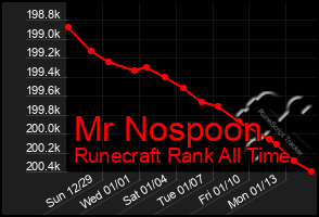 Total Graph of Mr Nospoon