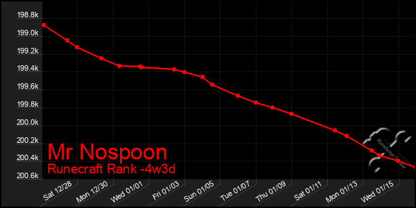 Last 31 Days Graph of Mr Nospoon