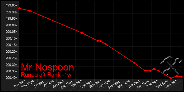 Last 7 Days Graph of Mr Nospoon